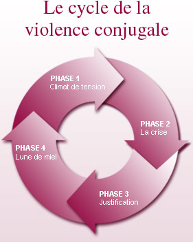 Cycles de la violence